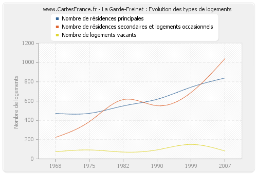 La Garde-Freinet : Evolution des types de logements